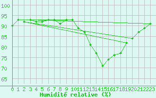 Courbe de l'humidit relative pour Treize-Vents (85)