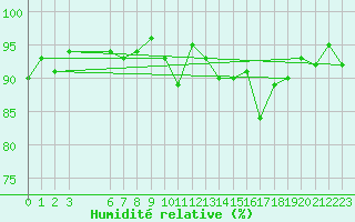 Courbe de l'humidit relative pour Vanclans (25)