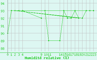 Courbe de l'humidit relative pour Agde (34)