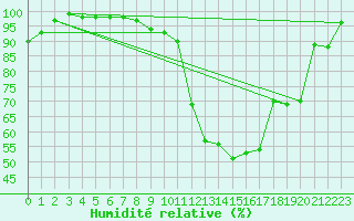 Courbe de l'humidit relative pour Pontoise - Cormeilles (95)