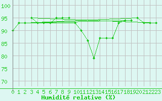 Courbe de l'humidit relative pour Milford Haven