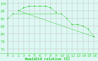 Courbe de l'humidit relative pour Waltenheim-sur-Zorn (67)