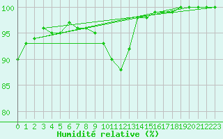 Courbe de l'humidit relative pour Limoges (87)