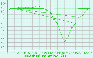 Courbe de l'humidit relative pour Tthieu (40)