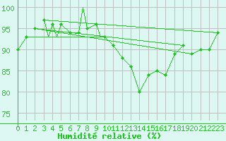 Courbe de l'humidit relative pour Brize Norton