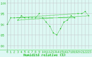 Courbe de l'humidit relative pour Achenkirch