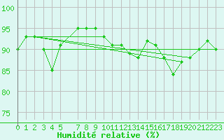 Courbe de l'humidit relative pour Fair Isle