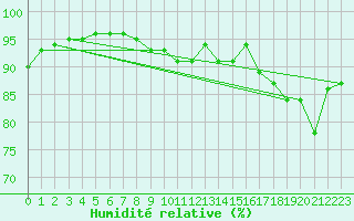 Courbe de l'humidit relative pour Chartres (28)