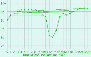 Courbe de l'humidit relative pour Angoulme - Brie Champniers (16)