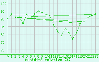 Courbe de l'humidit relative pour Cognac (16)