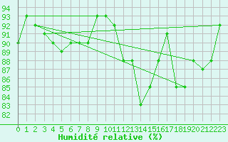 Courbe de l'humidit relative pour Waddington