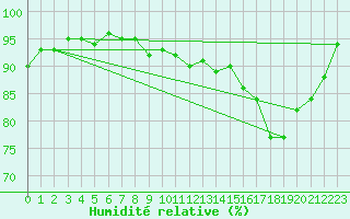 Courbe de l'humidit relative pour Ble / Mulhouse (68)
