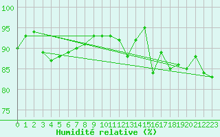Courbe de l'humidit relative pour Le Havre - Octeville (76)