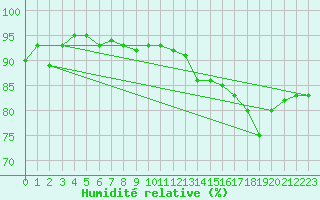 Courbe de l'humidit relative pour Clermont-Ferrand (63)
