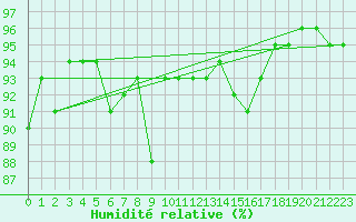 Courbe de l'humidit relative pour Feistritz Ob Bleiburg