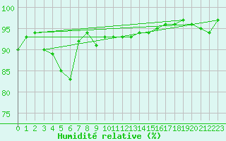 Courbe de l'humidit relative pour Glasgow (UK)
