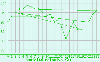 Courbe de l'humidit relative pour Aboyne