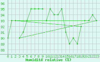 Courbe de l'humidit relative pour Freudenstadt