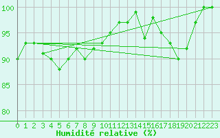Courbe de l'humidit relative pour Ouessant (29)