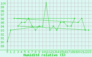 Courbe de l'humidit relative pour Veliko Gradiste