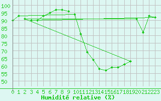 Courbe de l'humidit relative pour Anvers (Be)