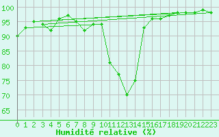 Courbe de l'humidit relative pour Gourdon (46)