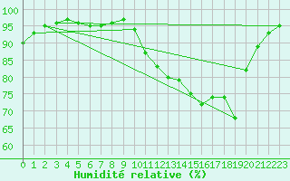 Courbe de l'humidit relative pour Laval (53)