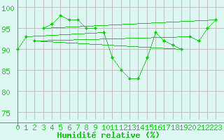 Courbe de l'humidit relative pour Lussat (23)