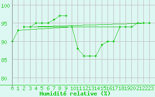 Courbe de l'humidit relative pour Villarzel (Sw)