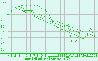 Courbe de l'humidit relative pour Biache-Saint-Vaast (62)