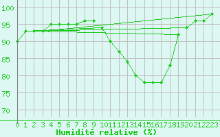 Courbe de l'humidit relative pour Chteaudun (28)