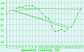 Courbe de l'humidit relative pour Kerpert (22)