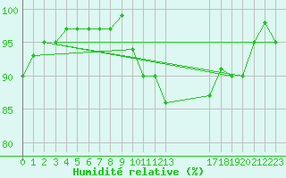 Courbe de l'humidit relative pour Triel-sur-Seine (78)