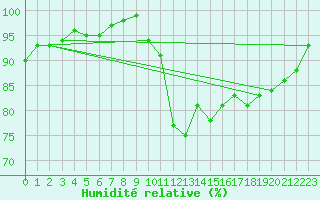Courbe de l'humidit relative pour Brive-Souillac (19)
