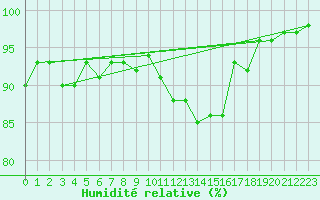 Courbe de l'humidit relative pour Challes-les-Eaux (73)