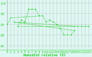Courbe de l'humidit relative pour Saint-Hubert (Be)