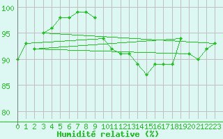 Courbe de l'humidit relative pour Ristolas (05)