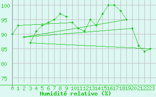 Courbe de l'humidit relative pour Radinghem (62)