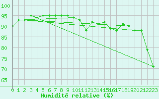 Courbe de l'humidit relative pour Grenoble/St-Etienne-St-Geoirs (38)
