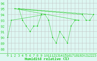 Courbe de l'humidit relative pour Saint-Amans (48)