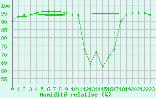 Courbe de l'humidit relative pour Chamonix-Mont-Blanc (74)
