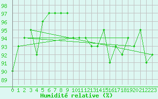 Courbe de l'humidit relative pour Courcouronnes (91)