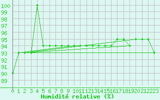 Courbe de l'humidit relative pour Puerto de San Isidro