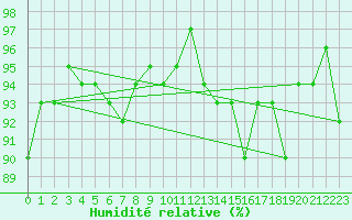 Courbe de l'humidit relative pour Gurande (44)