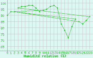 Courbe de l'humidit relative pour Lille (59)