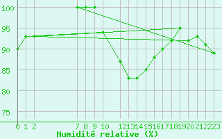 Courbe de l'humidit relative pour Portalegre