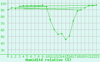 Courbe de l'humidit relative pour Bourg-Saint-Maurice (73)