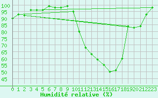 Courbe de l'humidit relative pour Albacete