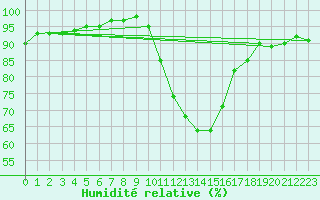 Courbe de l'humidit relative pour vila