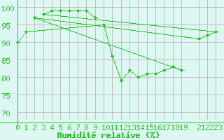 Courbe de l'humidit relative pour Schiers